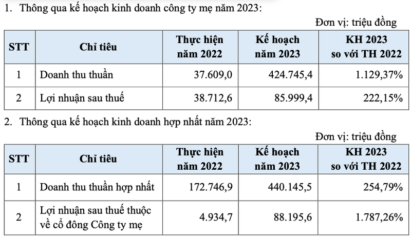 Co gi dac biet trong ke hoach 2023 cua Thuduc House sau nhieu bien co?