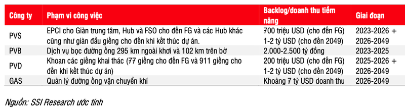 Tac dong cua du an Lo B - O Mon den co phieu nganh dau khi nhu the nao?-Hinh-3