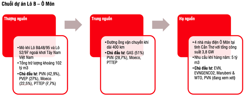 Tac dong cua du an Lo B - O Mon den co phieu nganh dau khi nhu the nao?