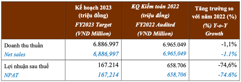 Chu chuoi Kichi, Gogi tra co tuc khung 257% roi len ke hoach lai 2023 lao doc 75%