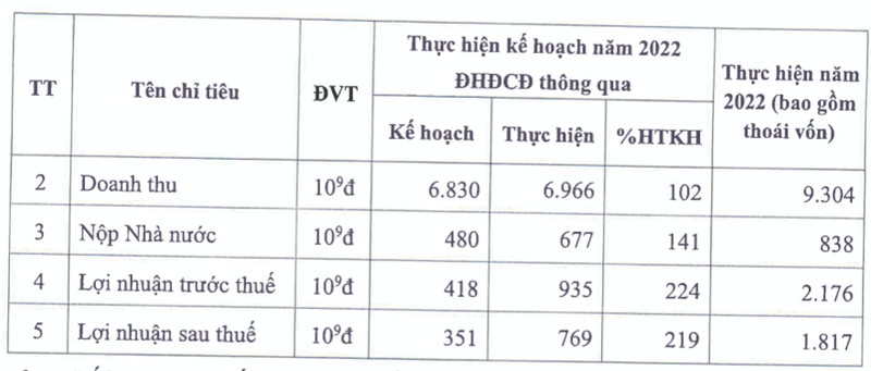 Tong Cong ty Song Da len ke hoach loi nhuan 2023 lao doc 68%-Hinh-2