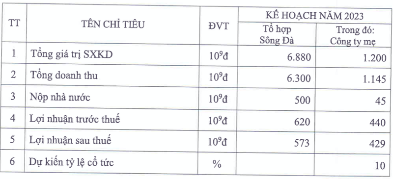 Tong Cong ty Song Da len ke hoach loi nhuan 2023 lao doc 68%