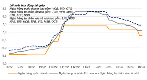 Lai suat cho vay trung binh van o muc cao khoang 12,5%/nam