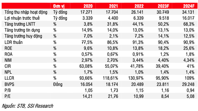 SSI Research luu y gi ve 590 trieu co phieu Sacombank tai VAMC?