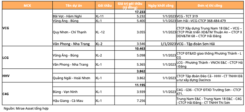 VCG, LCG, HHV va C4G: Canh dieu don gio dau tu cong-Hinh-2