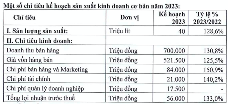 Hanoimilk len ke hoach lai tang 33%, phat hanh co phieu hoan doi no va bo sung von