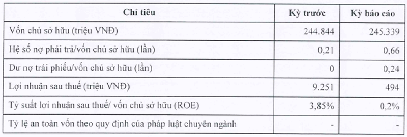 Kien Vang Invest bao lai chi 494 trieu, ganh 60 ty du no trai phieu den han