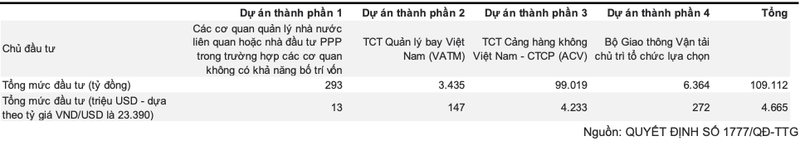 Tang toc thi cong san bay Long Thanh: Lo dien co phieu huong loi