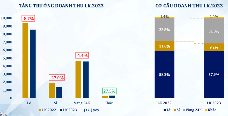 PNJ bao lai 5 thang dat 970 ty dong, bien lai gop cai thien len 19%-Hinh-2