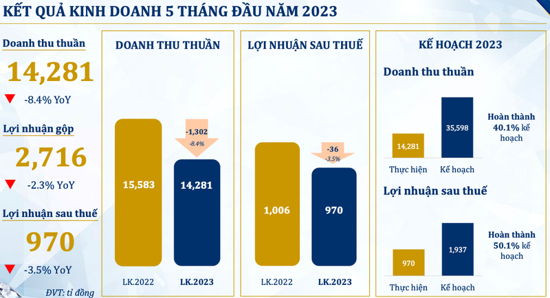 PNJ bao lai 5 thang dat 970 ty dong, bien lai gop cai thien len 19%