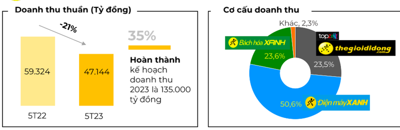 MWG bao doanh thu 5 thang giam 21%, Bach hoa Xanh da cai thien