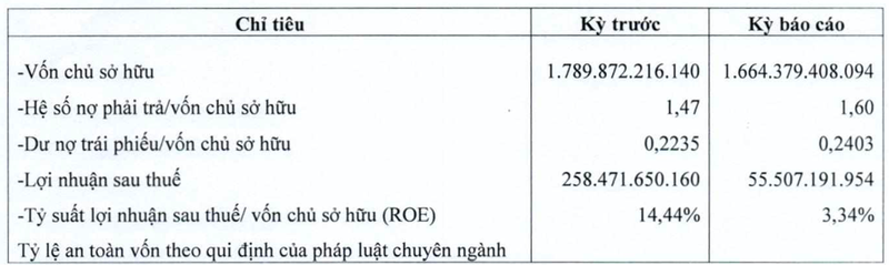 Hieu suat kinh doanh giam, Xi mang Chinfon dang ganh 400 ty du no trai phieu