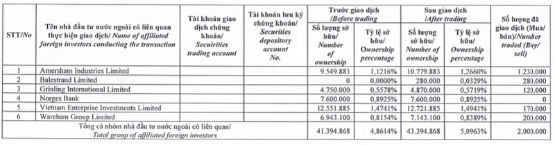 Nhom Dragon Capital tro thanh co dong lon sau khi GEX xuat hien nhieu tin don