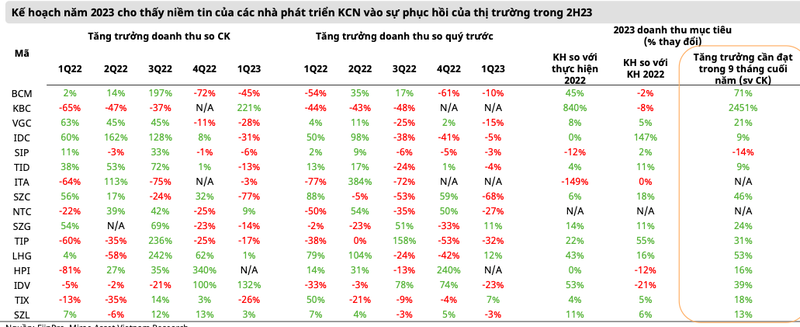 Bat dong san Khu cong nghiep: 'Nuoc noi thuyen dang' nhung co phieu nao?-Hinh-3