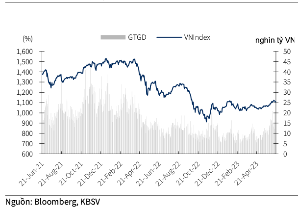 4 yeu to dinh hinh xu huong VN-Index len 1.240 diem vao cuoi nam 2023