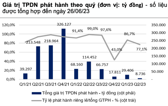 Phat hanh trai phieu quy 2 am dam, 59 doanh nghiep cham thanh toan