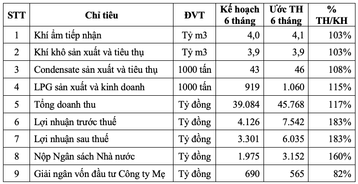 6 thang lai hon 6.000 ty, PV GAS uoc ca nam vuot 59% ke hoach