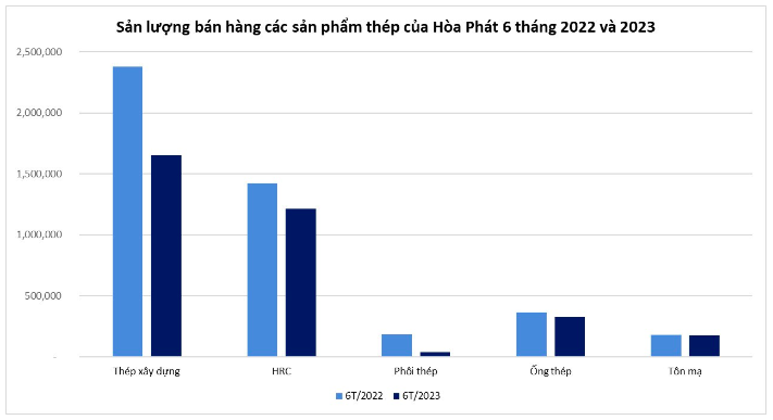 San luong san xuat va ban hang cua Hoa Phat deu giam trong 6 thang