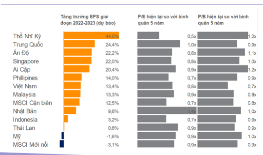 VN-Index co the dat 1.300 diem trong nua sau 2023, P/E la 13,3 lan-Hinh-3