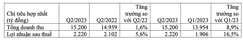 Thay gi tu viec Vinamilk doi nhan dien thuong hieu, lai quy 2 dat 2,220 ty dong?