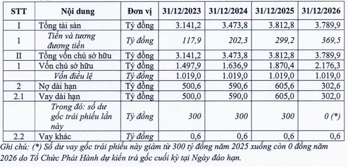 Sap huy dong 300 ty trai phieu, Camimex ke hoach lai cham moc hang tram ty-Hinh-2