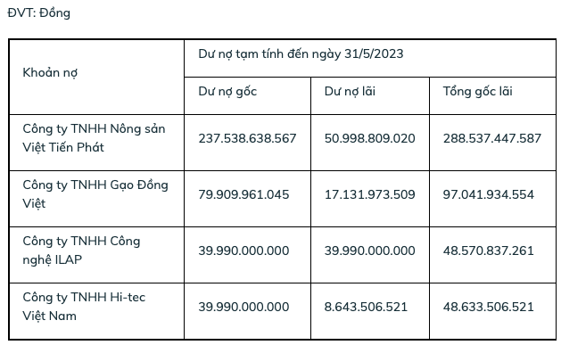 BIDV dau gia loat khoan no hang tram ty cua nhieu cong ty