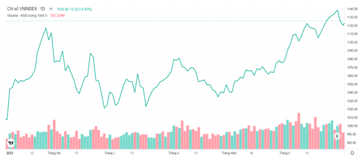 Du bao dinh 2023 cua VN-Index 1.180 diem, nhom nganh nao dang chu y?