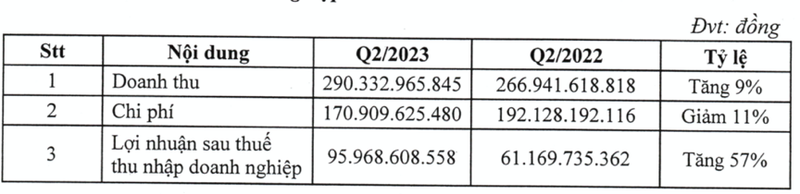 SZC bat tran khi Sonadezi Chau Duc bao lai rong quy 2 tang manh 57%