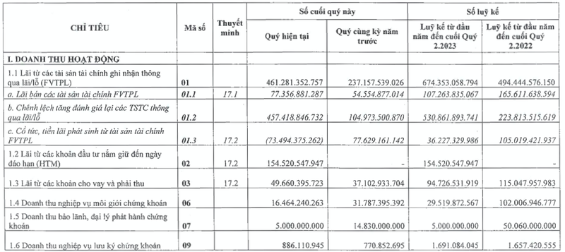 VIX lai quy 2 gap 10 lan voi 565 ty, co phieu 'phi' gan 100% trong 3 thang