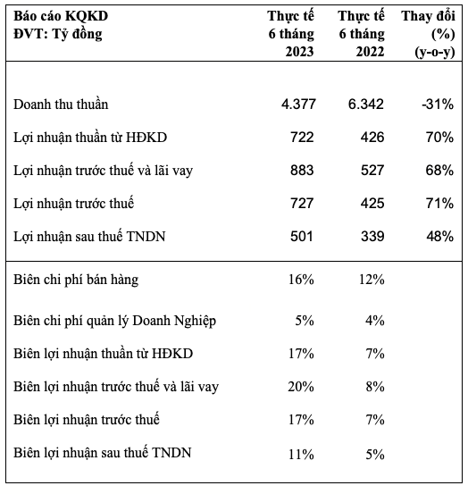 KIDO bao lai 6 thang dat 81% ke hoach, quy 3 tang so huu Tho Phat len 70%-Hinh-2