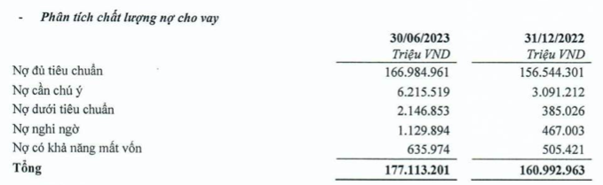 TPBank bao lai quy 2 sut giam 25%, no xau nhay vot dang ngai gap 2,8 lan-Hinh-2