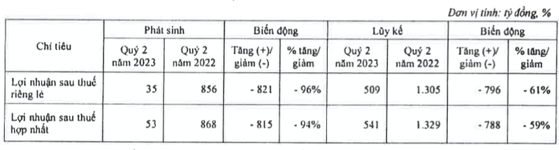 Lai quy 2 cua ABBank lao doc 94%, no xau vuot nguong len 4,55%