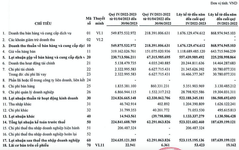 Nho dau Mia duong Son La bao lai khung quy 2, EPS toi 22.941 dong?