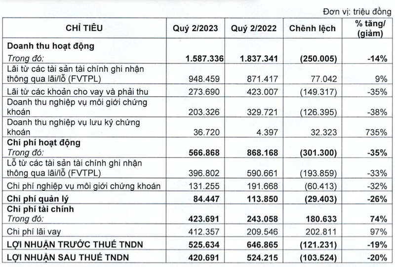 VNDirect noi gi ve lai quy 2 giam, nam 9.400 ty trai phieu doanh nghiep?