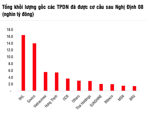 Nova, Sovico va Vietracimex tich cuc dam phan gia han trai phieu nhat-Hinh-2