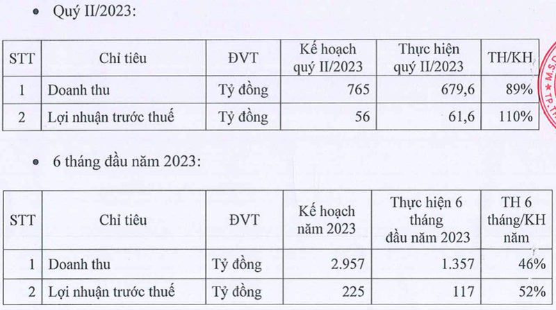 Lai quy 2 di lui 31%, LIX len ke hoach quy 3 con giam manh hon