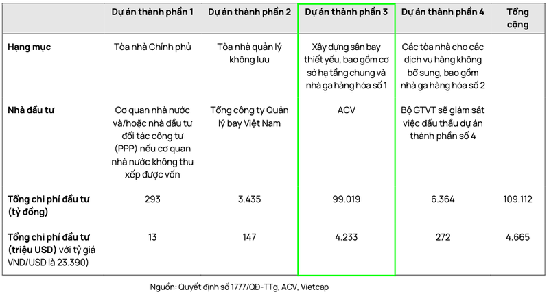 Uoc lai 525 ty moi don vi, nha thau nao se trung goi San bay Long Thanh?