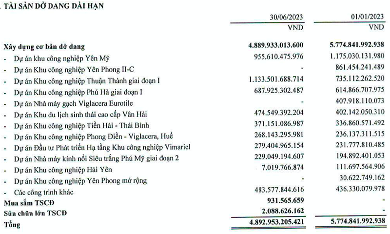 Viglacera bao lai 6 thang giam 41% nhung van dat 85% ke hoach nam-Hinh-2