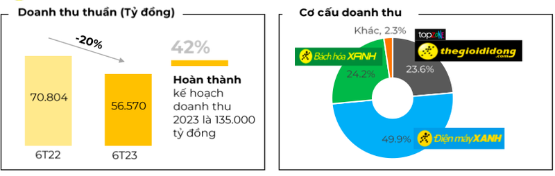 Doanh thu 6 thang cua MWG giam 20% ve con 57.570 ty dong