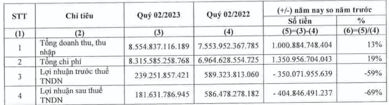 PV Power noi gi khi lai quy 2 lao doc 69% ve con 181 ty dong?