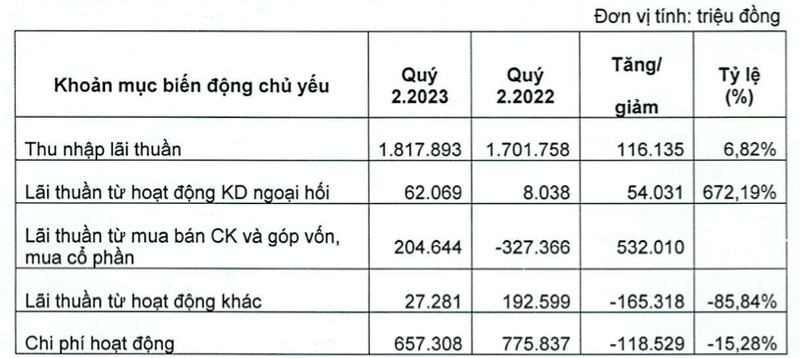 OCB dat lai 6 thang 2.047 ty dong nhung no xau dang ngai voi 3,18%