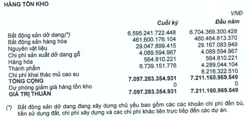 Quoc Cuong Gia Lai chim trong thua lo do khong co doanh thu bat dong san-Hinh-3