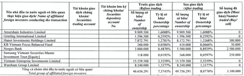 Hoa Sen bao lai quy 3 nien do 2022-2023, nhom Dragon Capital gom 5 trieu co phieu-Hinh-2