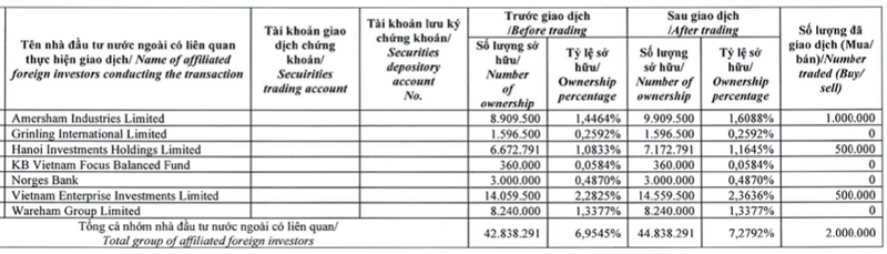 Hoa Sen bao lai quy 3 nien do 2022-2023, nhom Dragon Capital gom 5 trieu co phieu