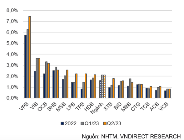 Trai chieu cac chi so tai chinh cua cac ngan hang trong quy 2-Hinh-7
