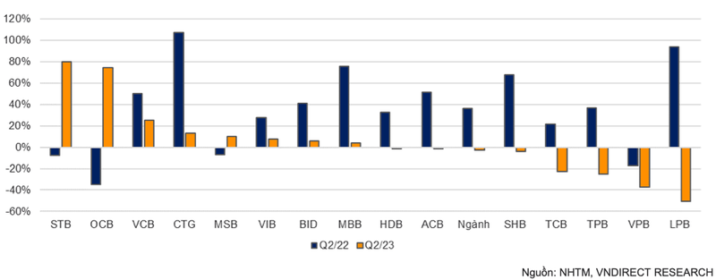 Trai chieu cac chi so tai chinh cua cac ngan hang trong quy 2-Hinh-8