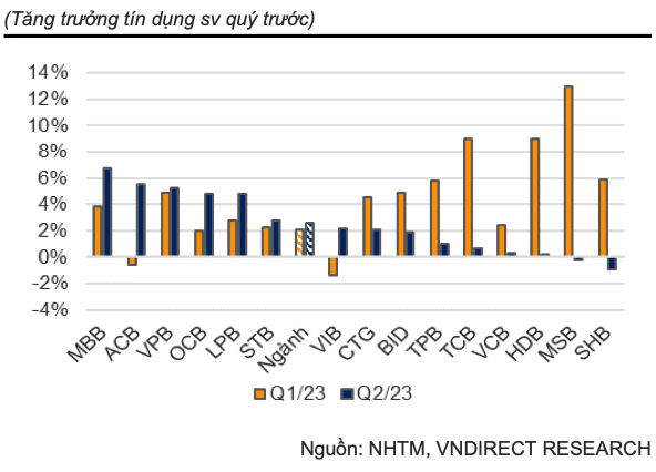 Trai chieu cac chi so tai chinh cua cac ngan hang trong quy 2-Hinh-2