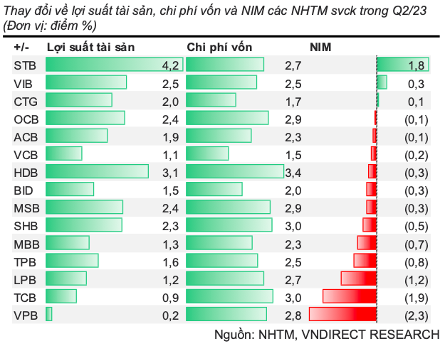 Trai chieu cac chi so tai chinh cua cac ngan hang trong quy 2-Hinh-3