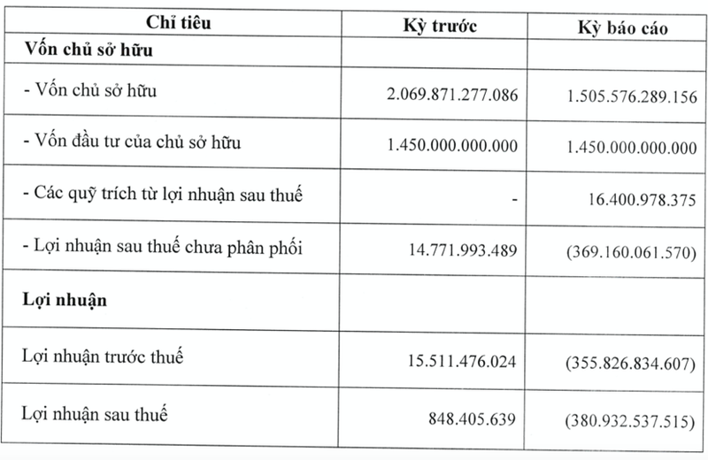 Tap doan R&H lo gan 381 ty nam 2022, du no trai phieu khung 7.500 ty