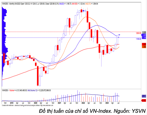 VN-Index co the se bien dong 1.195 – 1.265 diem trong thang 8